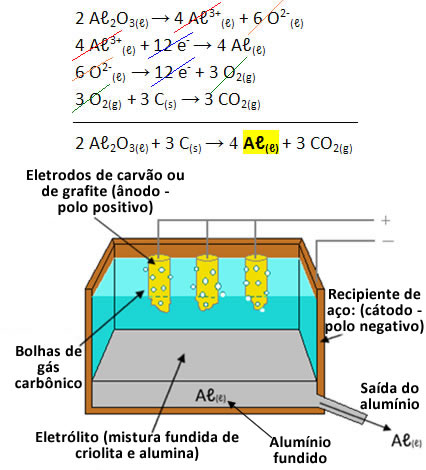 Equação global do processo de eletrólise do alumínio