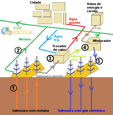 Esquema de processo de dissolução de CO2 em salmoura subterrânea