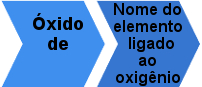 Regra de nomenclatura de óxidos iônicos com uma única valência