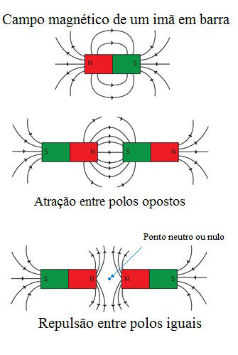 Ao aproximar dois ímãs, os polos de sinais iguais repelem-se, enquanto os polos de sinais contrários atraem-se